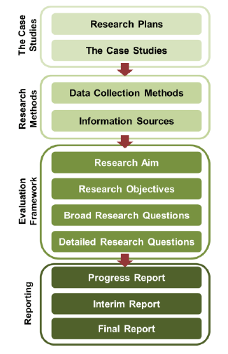 Figure 2.1 <acronym>LUS</acronym> Delivery Evaluation Project - overall research approach