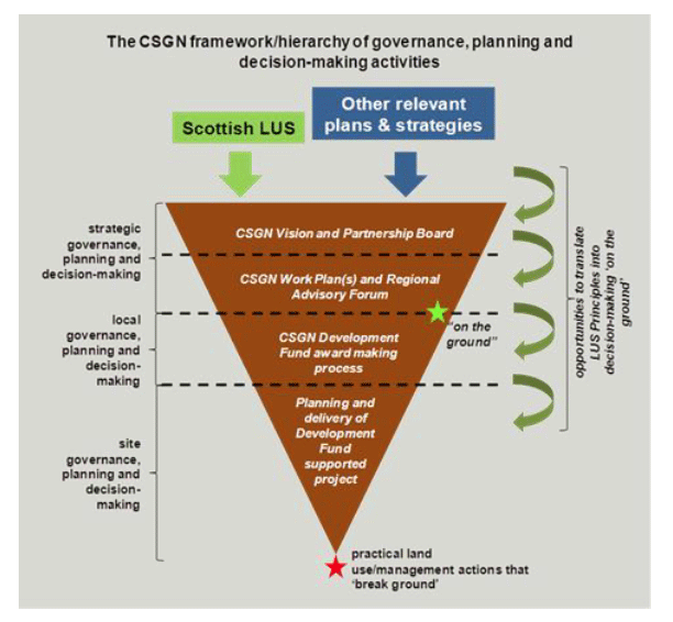Figure 2.4 CSGN framework/hierarchy of governance/planning/decision-making