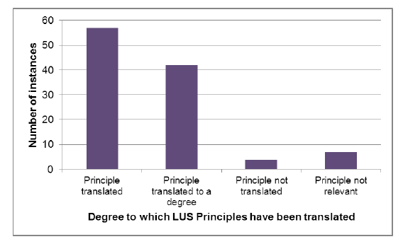 Figure 3.1 Degree to which all 10 LUS Principles have been translated into decision-making 'on the ground' - number of instances[11] across all case studies