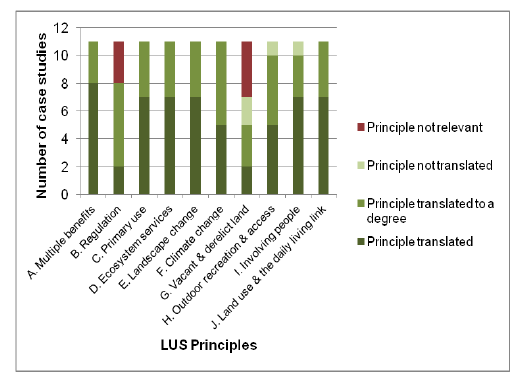 Figure 3.2 Degree to which individual LUS Principles have been translated into decision-making 'on the ground' - percentage of instances across all case studies