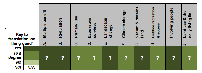 Figure 3.8 Glasgow LDP - summary of Research Question No.1 evaluation: translation of LUS Principles into decision-making 'on the ground'