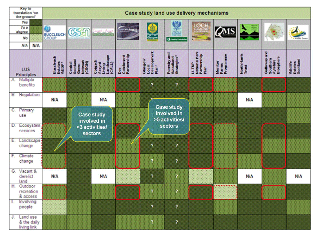 Figure 4.3 Relationship between breadth of activities/sectors covered and delivery of multiple benefits/translation of multiple LUS Principles