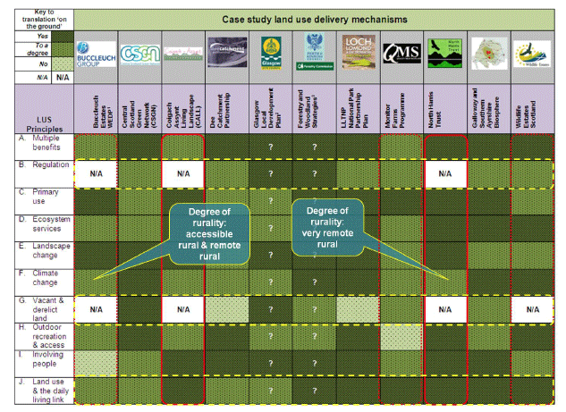 Figure 4.6 Translation of LUS Principles into decision-making 'on the ground' - focus on rural case studies