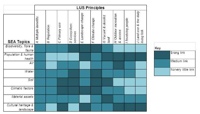 Figure 5.2 Potential links between SEA topics and LUS Principles