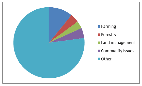 Fig 1.2 Individual respondents by their selected primary interest