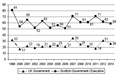 Figure 1: Trust in the UK and Scottish Government to act in Scotland’s interests? (1999-2007, 2009-2013 & trust just about always/most of the time)