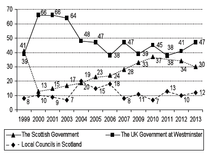 Figure 2: Who has the most influence over the way Scotland is run? (1999-2007, 2009-2013, %)