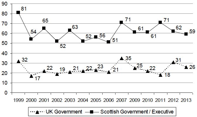 Figure 2.1 Trust in the UK and Scottish Government to act in Scotland’s interests
