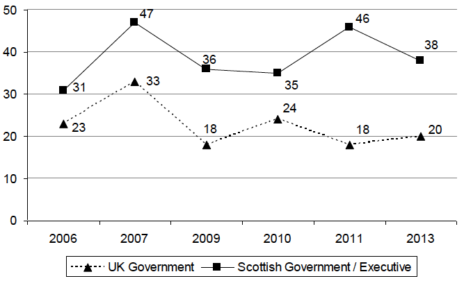 Figure 2.2 Trust in the UK and Scottish Government to make fair decisions