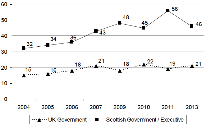 Figure 2.5 How good are the Scottish Executive / Government and the UK Government at listening to people’s views before taking decisions