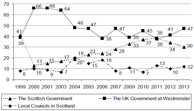 Figure 2.7: Who has the most influence over the way Scotland is run
