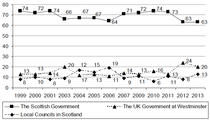 Figure 2.8 Who ought to have most influence over the way Scotland is run