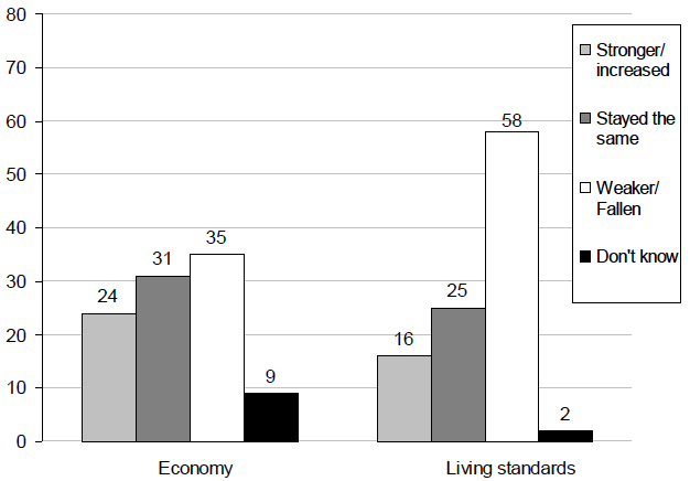 Figure 3.1: Changes in the economy and living standards in the last 12 months (2013)