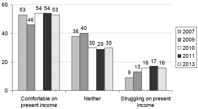 Figure 3.3: Perceptions of own ability to live on present income
