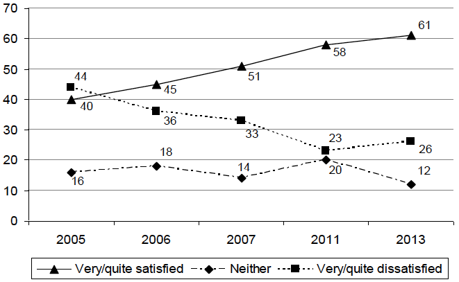 Figure 4.1: Satisfaction with the way the NHS runs nowadays in Scotland