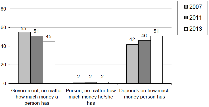 Figure 4.3: Attitudes to who should pay for personal care for older people