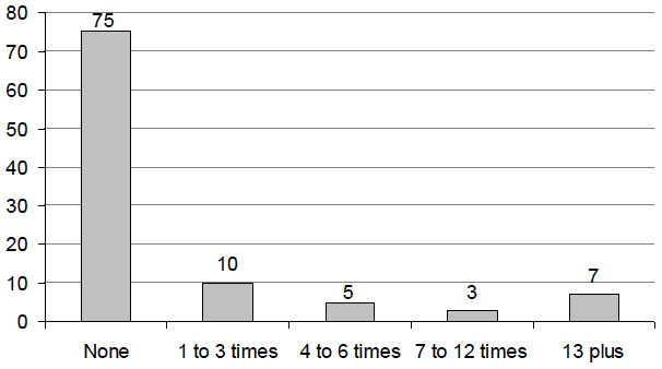 Figure 5.3: Number of times volunteered in past 12 months