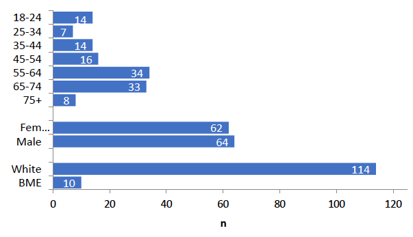 Chart 1: Demographic composition of those who dropped out during the survey