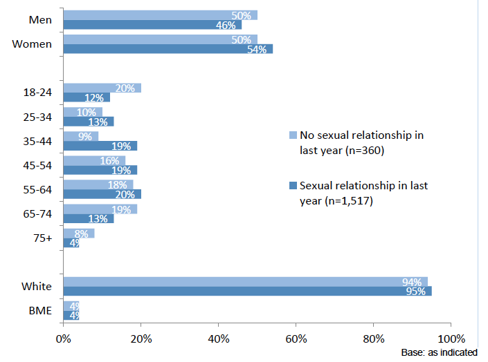 Chart 2: Demographic composition of those who were screened out