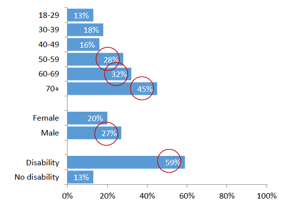Chart 6: Effect of health condition or disability on sexual activity and enjoyment