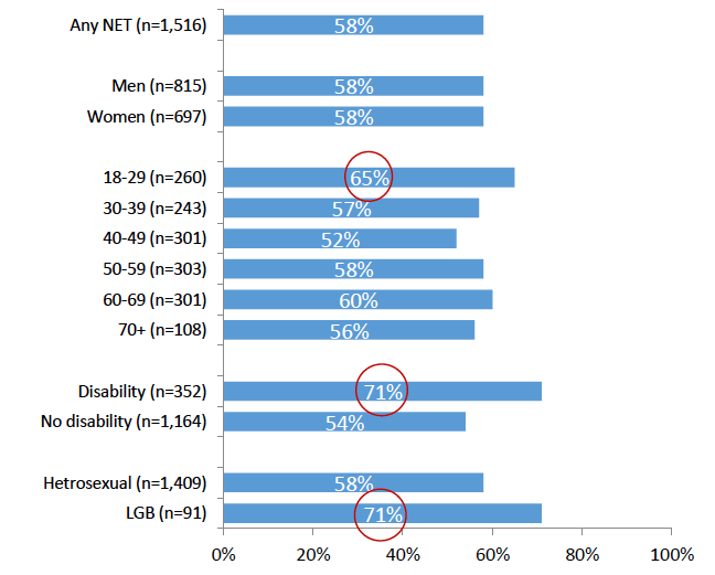 Chart 10: At least one issue by key demographics