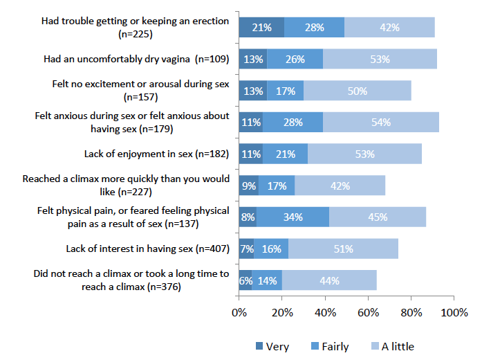 Chart 11: All who felt a little/fairly/very distressed by sexual issues they had experienced in the last year - in order of 'very distressed'