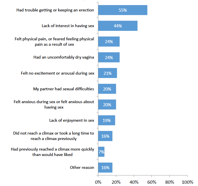 Chart 13: Reasons for avoiding sex