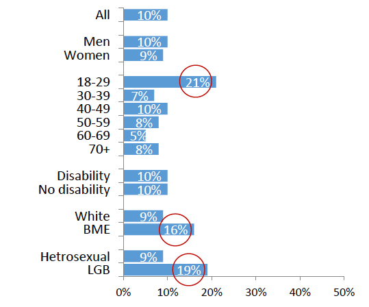 Chart 16: Having had sex that they regretted - at least once in the last 12 months