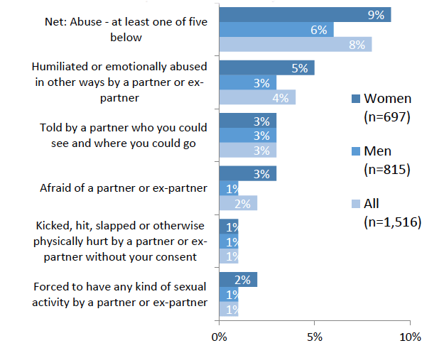 Chart 19: Abusive experiences in the last year
