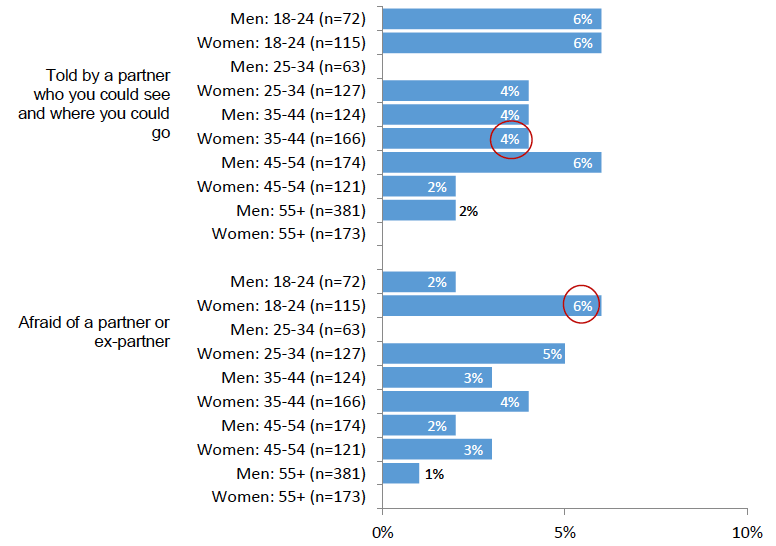 Chart 20: Abusive experiences in the last year (by age and gender)