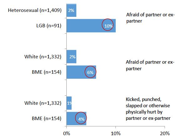 Chart 22: Abusive experiences in the last year (by significant variation in sexual orientation and ethnicity)