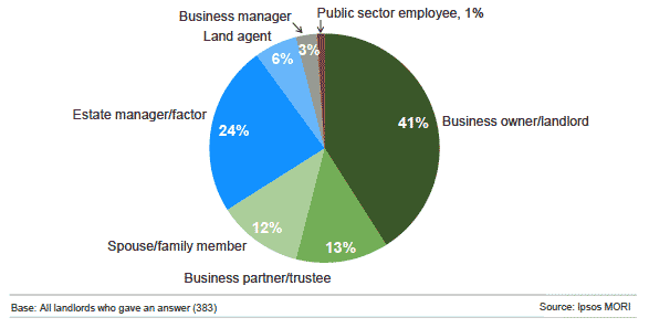 Figure 1.5: Landlords survey respondent profile