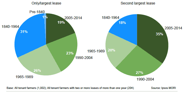 Figure 2.9: Length of tenure on rented-out land