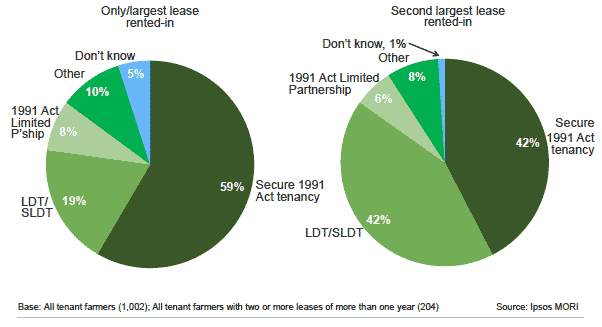 Figure 2.10: Type of tenancy of leases rented-in by tenant farmers