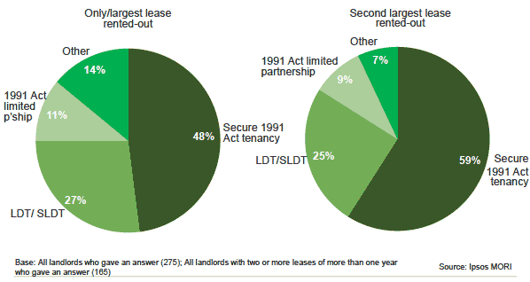 Figure 2.11: Type of tenancy of leases rented-out by agricultural landlords