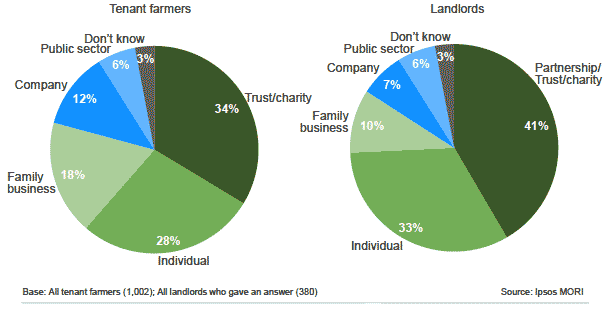 Figure 3.1: Reported profiles of landowners of tenanted land