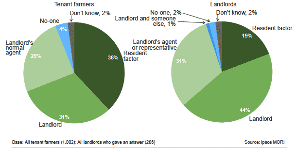 Figure 3.3: Who deals with tenancy matters