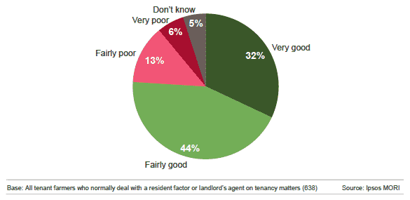 Figure 3.4: Tenant farmers' views on relationship with landlord's representative