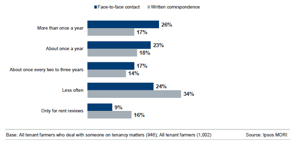 Figure 3.6: Views of landlords on frequency of written contact on tenancy