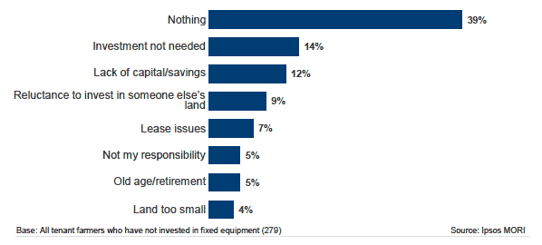 Figure 4.2: Barriers to tenant farmer investment in fixed equipment