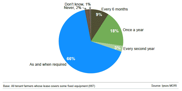 Figure 4.4: Tenant farmers' views on the frequency of repairs made to fixed equipment