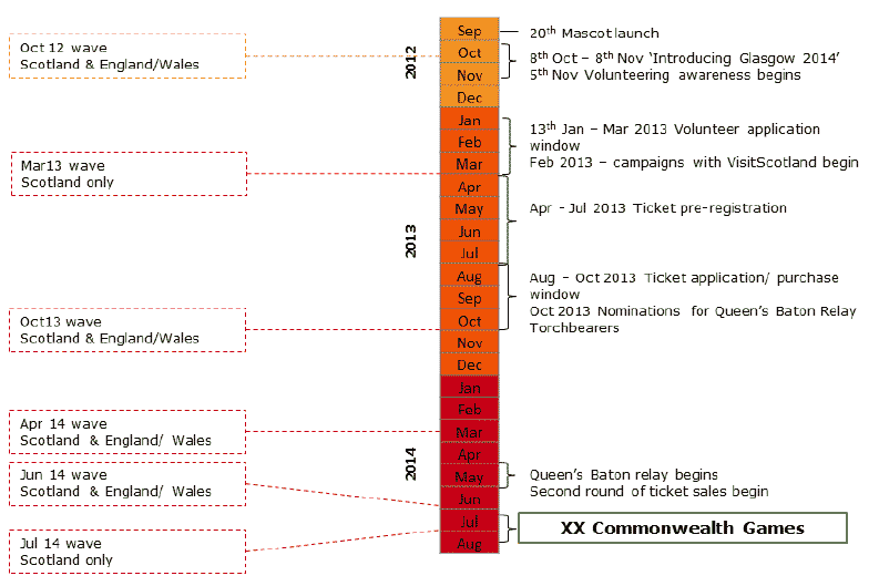Figure 2.1 Timing of research waves and key Games milestones