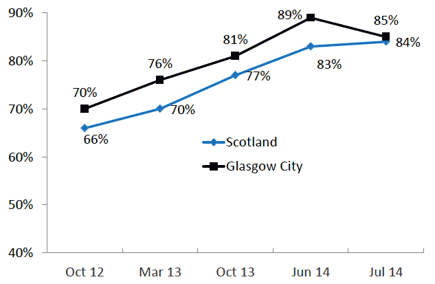 Figure 3.1 Spontaneous awareness of the Games - Scotland & Glasgow City