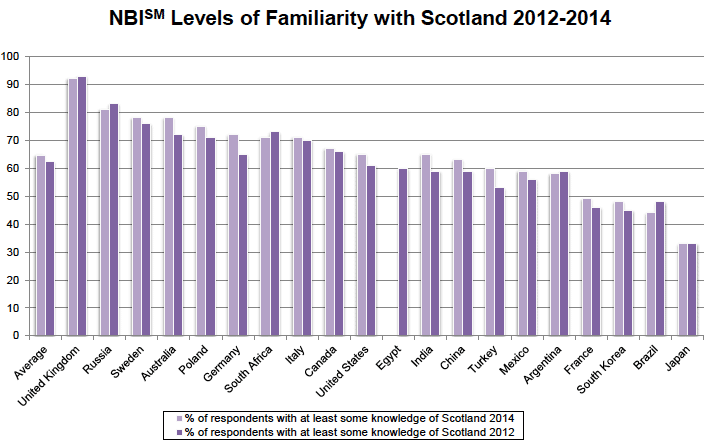 Figure 3: NBISM Levels of Familiarity with Scotland 2012-2014