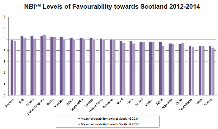 Figure 4: NBISM Levels of Favourability towards Scotland 2012-2014