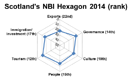 Figure 5: Scotland's Performance across Dimensions: NBISM Hexagon 2014