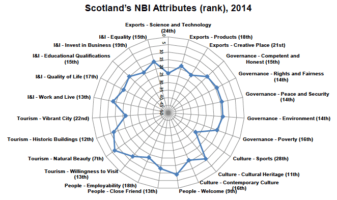 Figure 6: Scotland's Reputation across 23 Attributes (rank), 2012