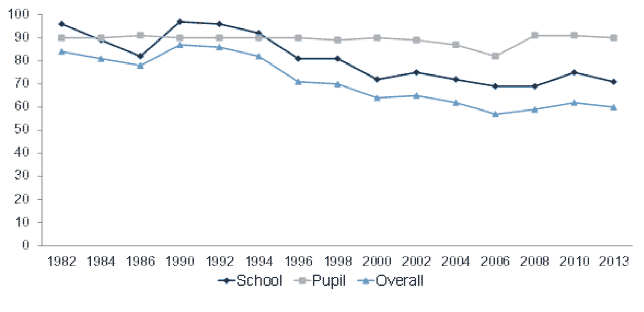 Figure 1: Response rates for SALSUS and predecessors: 1982-2013
