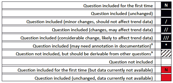 Figure 3: Key to questionnaire coverage charts.