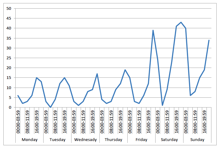 Chart 1: Time and day of incidents